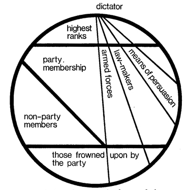 fig.7 the totalitarian party in society